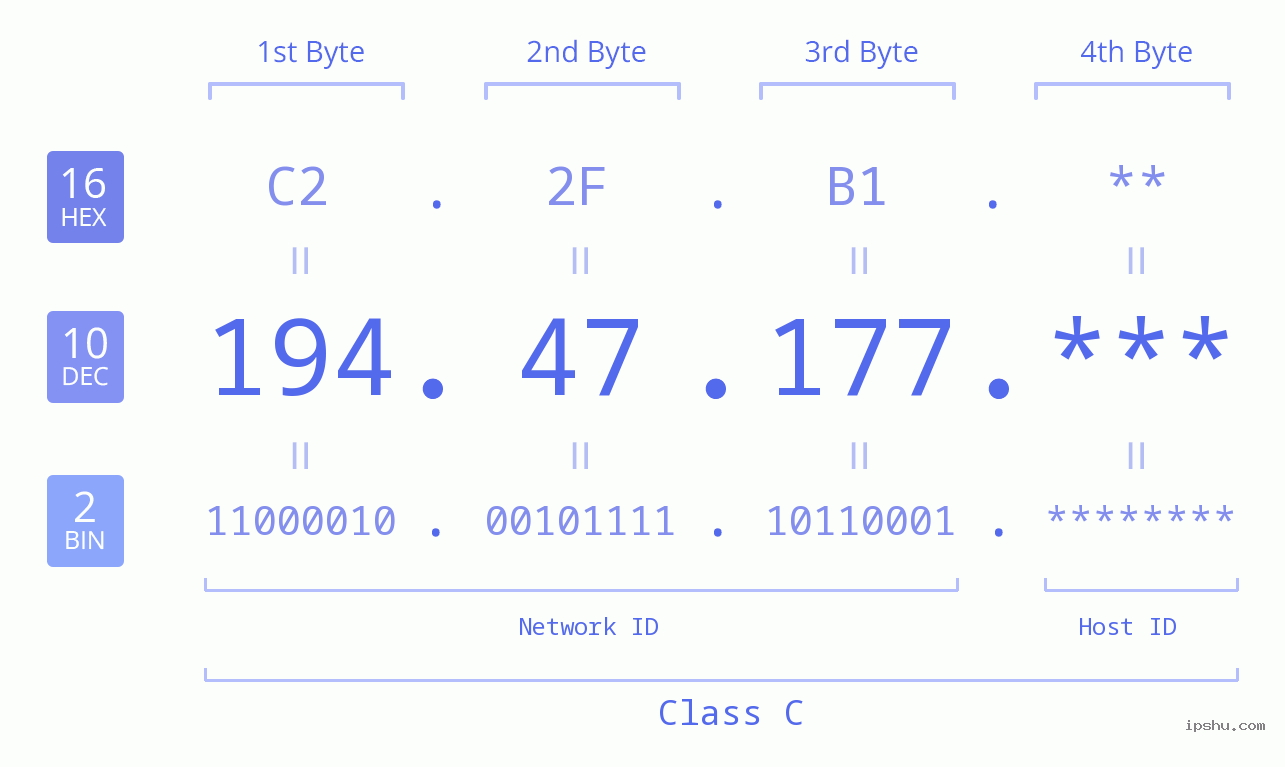 IP Address: 194.47.177 Data Structure Chart BIN DEC HEX IPv4: 194.47.177 Network Class, Net ID, Host ID