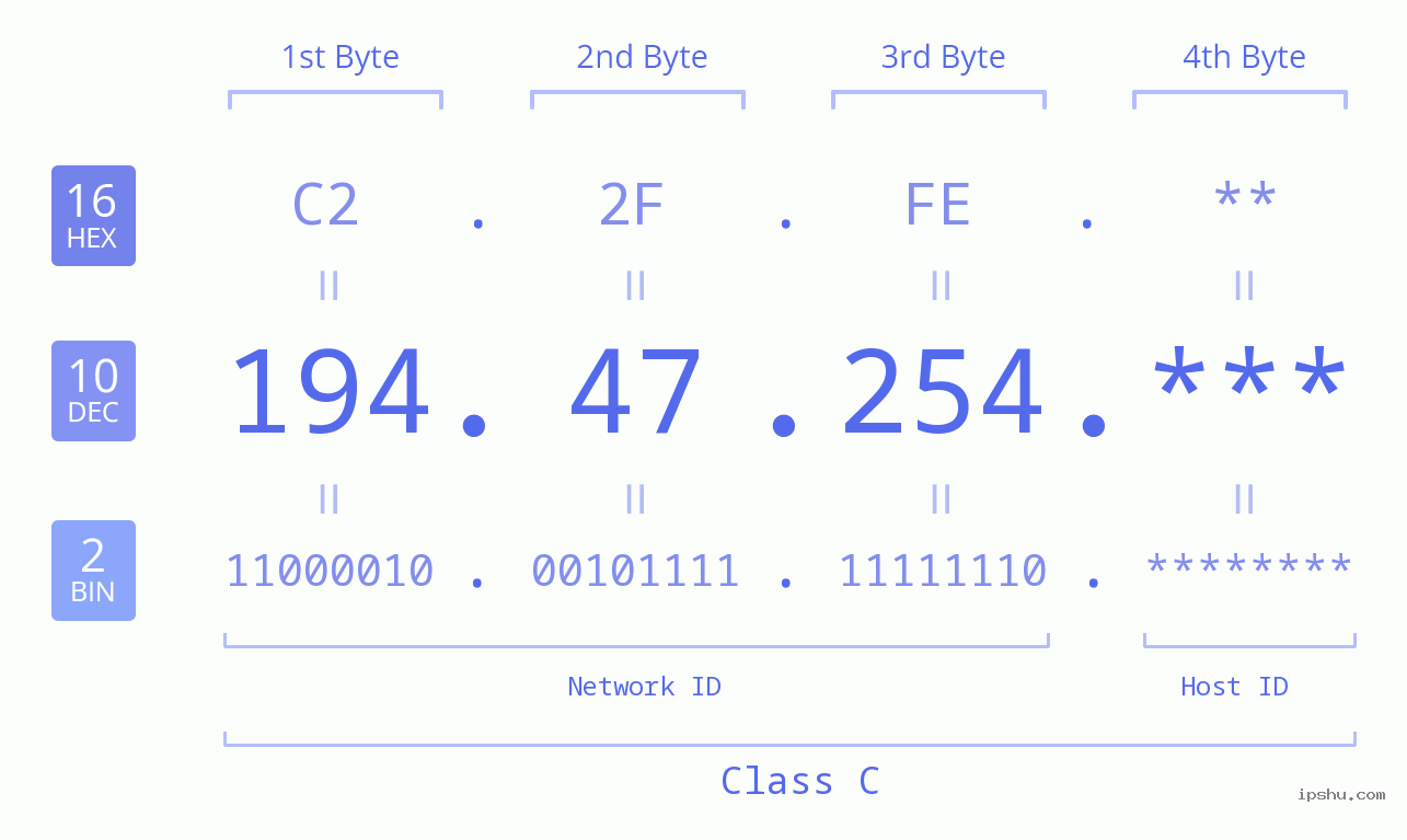 IP Address: 194.47.254 Data Structure Chart BIN DEC HEX IPv4: 194.47.254 Network Class, Net ID, Host ID