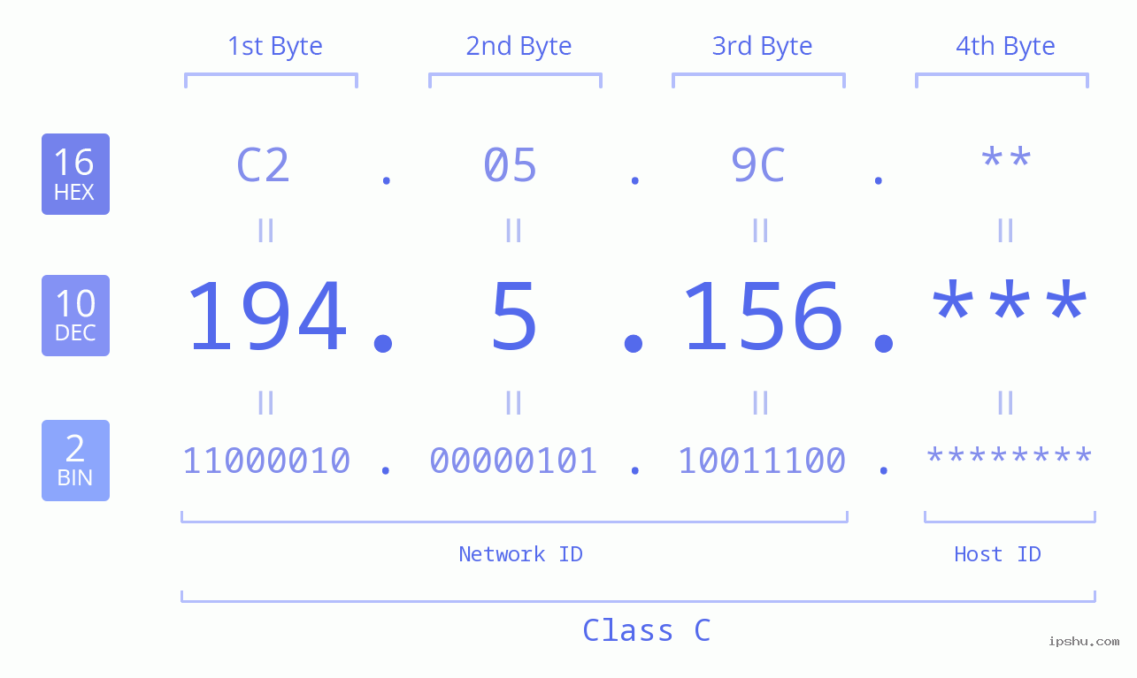 IP Address: 194.5.156 Data Structure Chart BIN DEC HEX IPv4: 194.5.156 Network Class, Net ID, Host ID