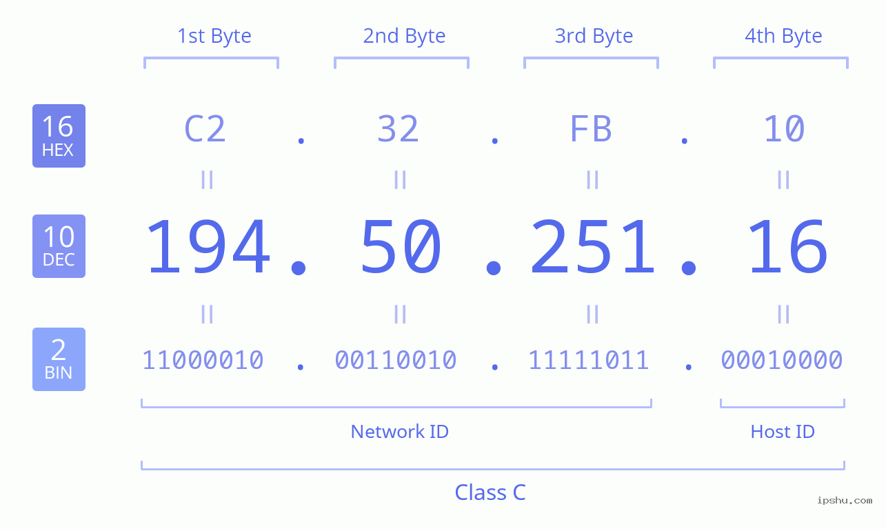 IPv4: 194.50.251.16 Network Class, Net ID, Host ID