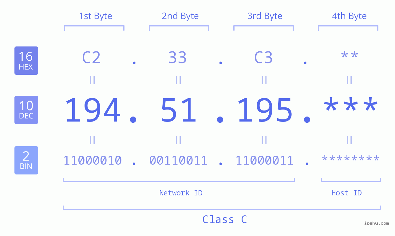 IP Address: 194.51.195 Data Structure Chart BIN DEC HEX IPv4: 194.51.195 Network Class, Net ID, Host ID