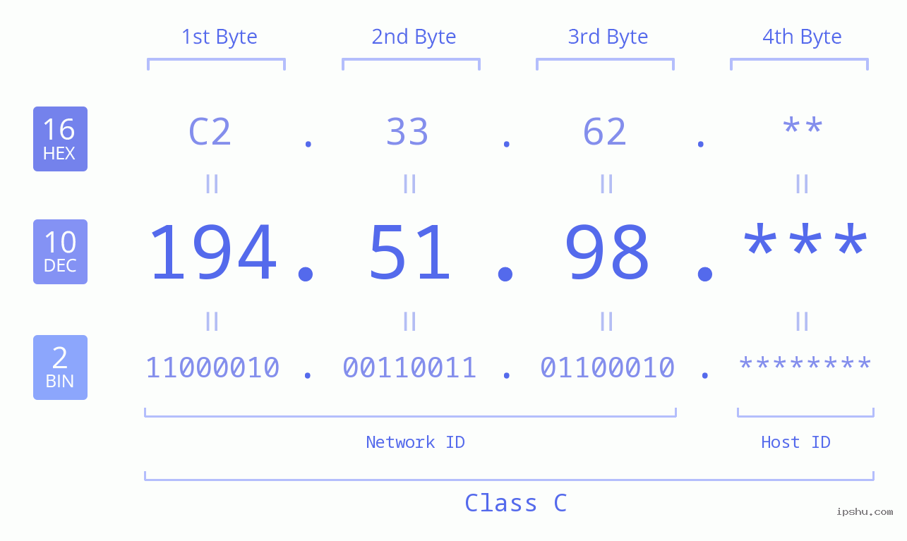 IP Address: 194.51.98 Data Structure Chart BIN DEC HEX IPv4: 194.51.98 Network Class, Net ID, Host ID