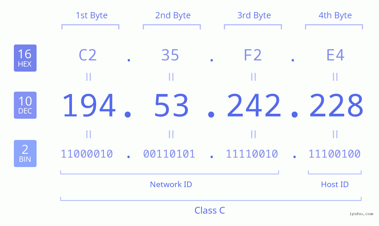 IPv4: 194.53.242.228 Network Class, Net ID, Host ID