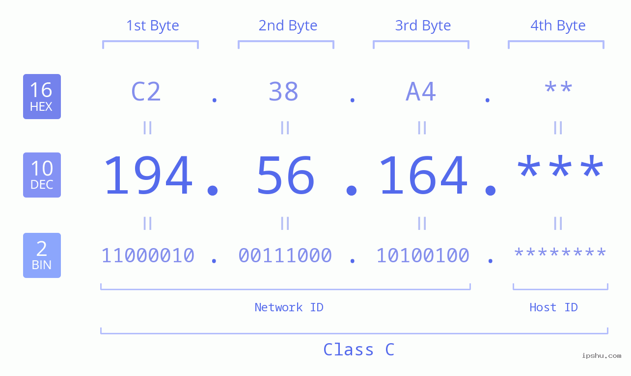 IP Address: 194.56.164 Data Structure Chart BIN DEC HEX IPv4: 194.56.164 Network Class, Net ID, Host ID