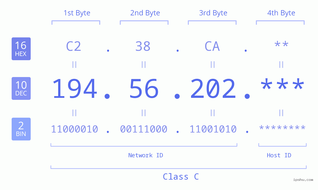 IP Address: 194.56.202 Data Structure Chart BIN DEC HEX IPv4: 194.56.202 Network Class, Net ID, Host ID