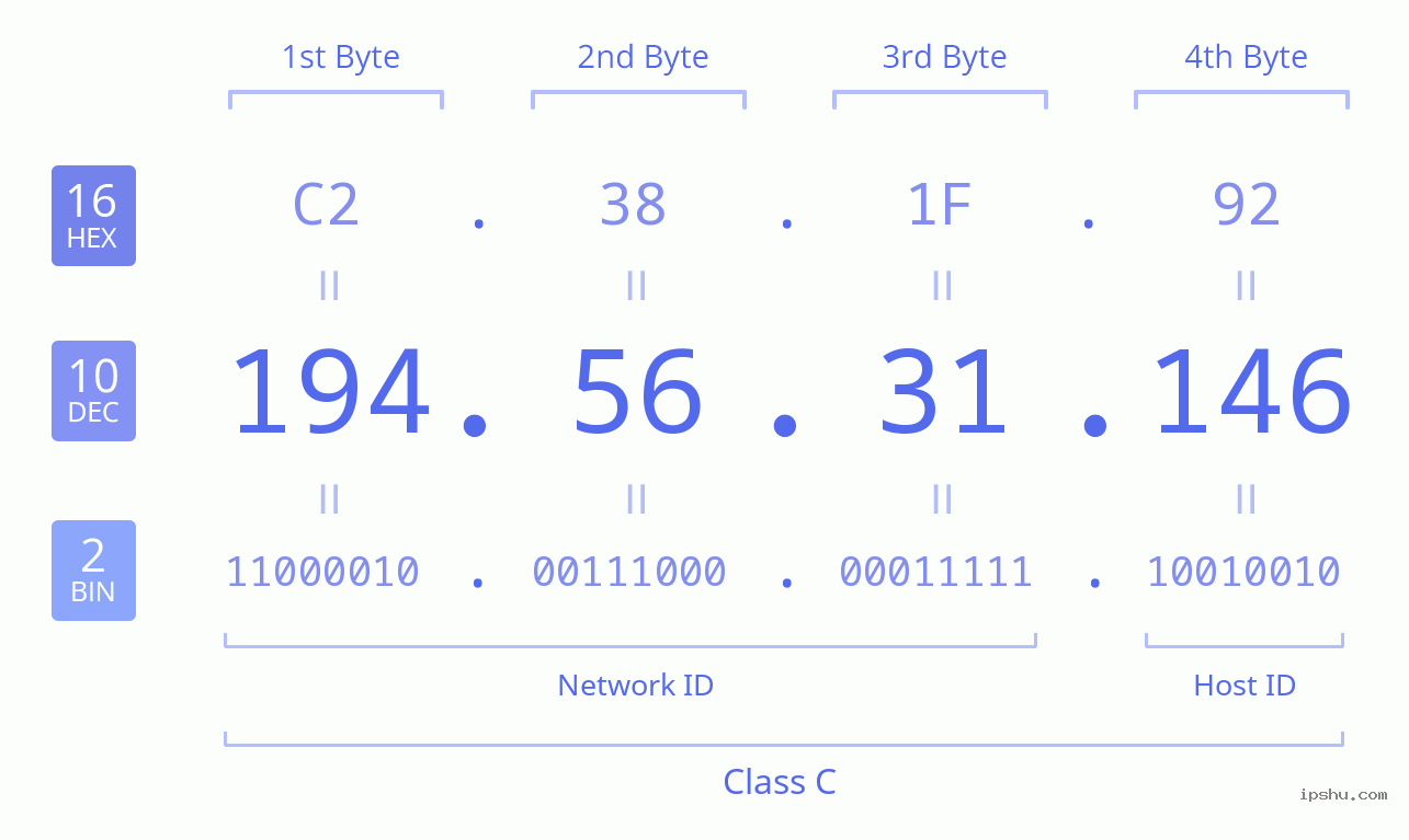 IPv4: 194.56.31.146 Network Class, Net ID, Host ID