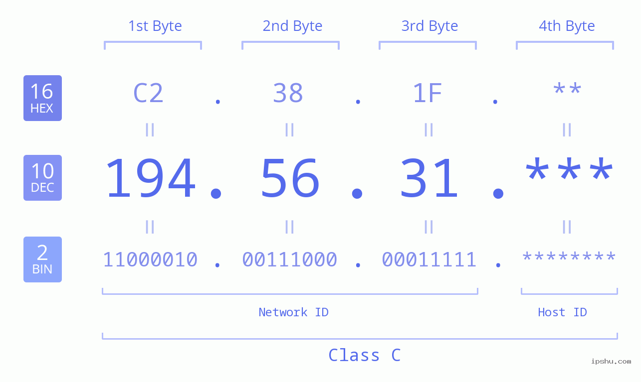 IP Address: 194.56.31 Data Structure Chart BIN DEC HEX IPv4: 194.56.31 Network Class, Net ID, Host ID