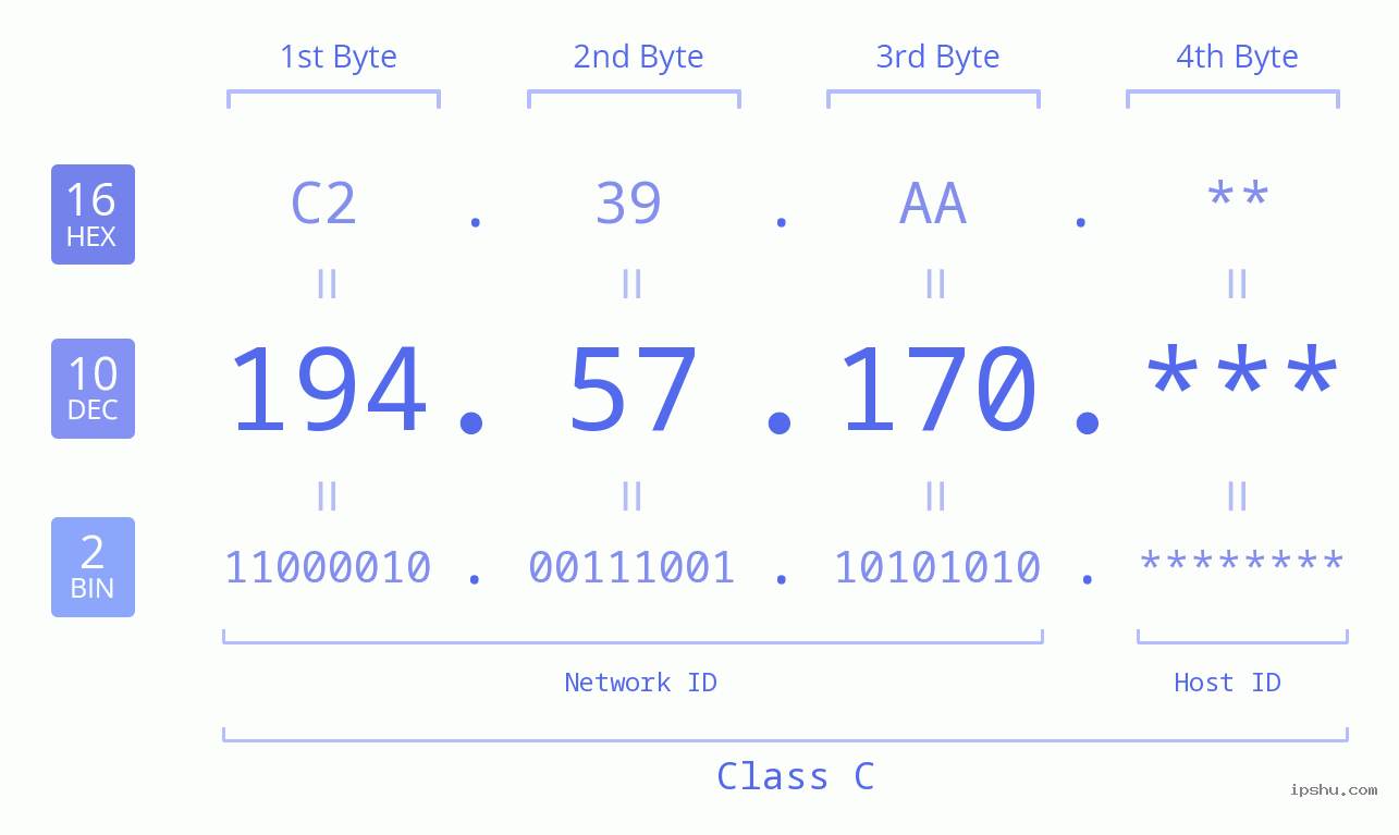 IP Address: 194.57.170 Data Structure Chart BIN DEC HEX IPv4: 194.57.170 Network Class, Net ID, Host ID