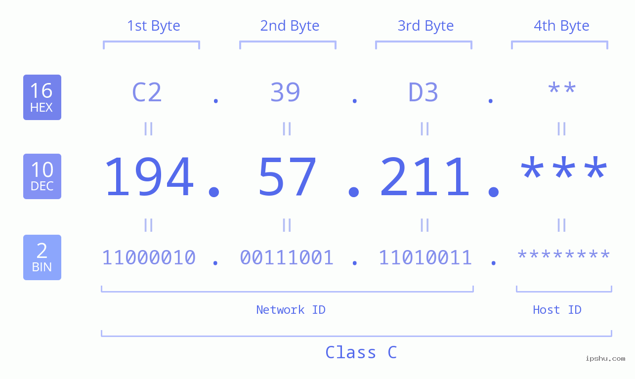 IP Address: 194.57.211 Data Structure Chart BIN DEC HEX IPv4: 194.57.211 Network Class, Net ID, Host ID