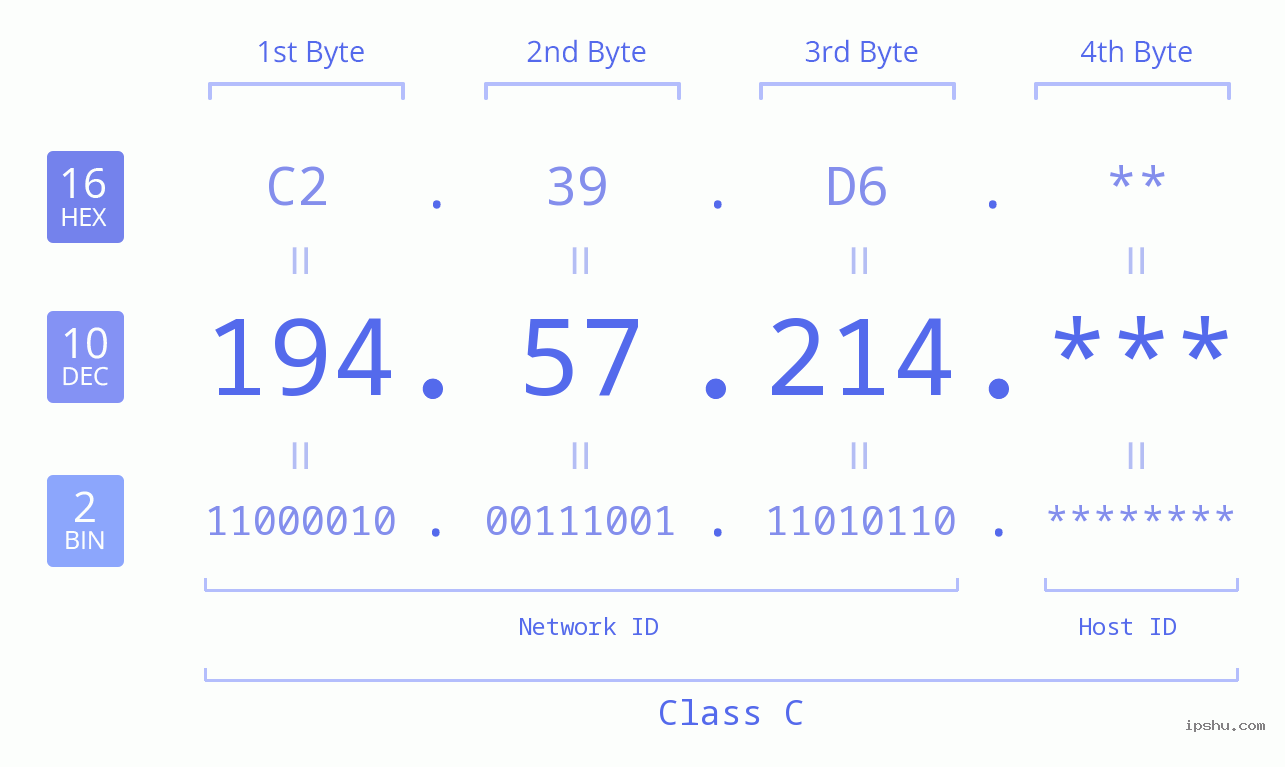 IP Address: 194.57.214 Data Structure Chart BIN DEC HEX IPv4: 194.57.214 Network Class, Net ID, Host ID