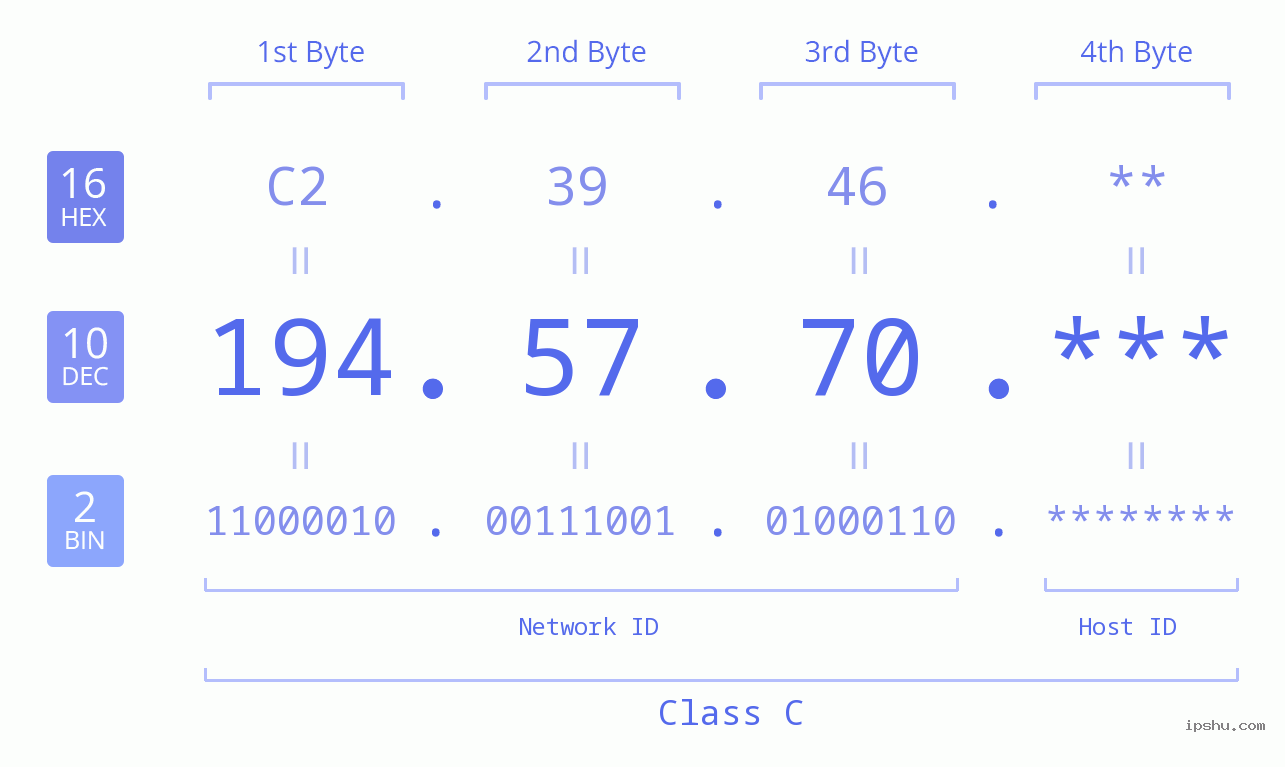 IP Address: 194.57.70 Data Structure Chart BIN DEC HEX IPv4: 194.57.70 Network Class, Net ID, Host ID