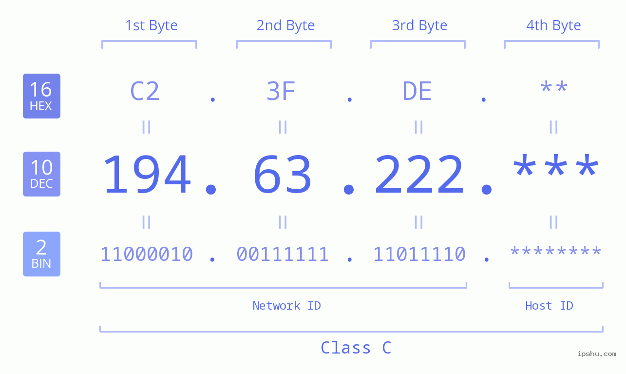 IPv4: 194.63.222 Network Class, Net ID, Host ID