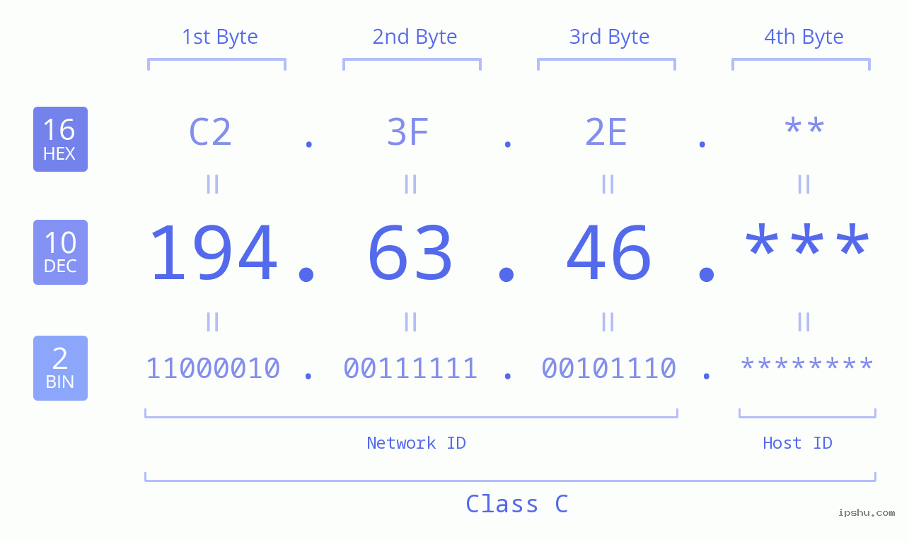 IPv4: 194.63.46 Network Class, Net ID, Host ID