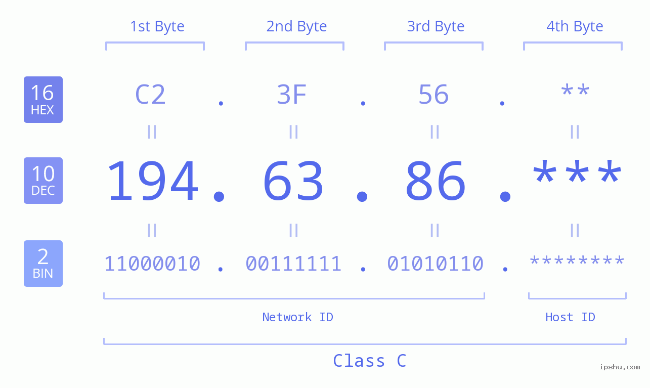 IPv4: 194.63.86 Network Class, Net ID, Host ID