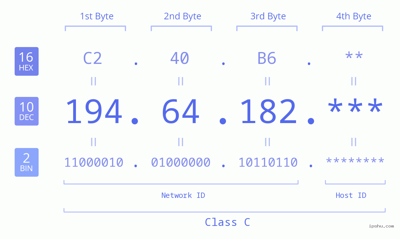 IP Address: 194.64.182 Data Structure Chart BIN DEC HEX IPv4: 194.64.182 Network Class, Net ID, Host ID