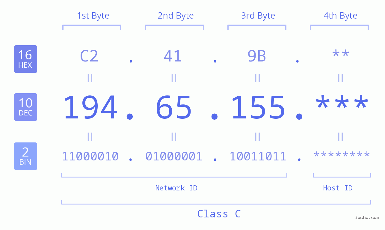 IP Address: 194.65.155 Data Structure Chart BIN DEC HEX IPv4: 194.65.155 Network Class, Net ID, Host ID
