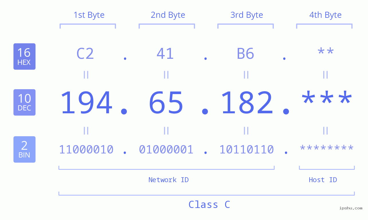 IP Address: 194.65.182 Data Structure Chart BIN DEC HEX IPv4: 194.65.182 Network Class, Net ID, Host ID