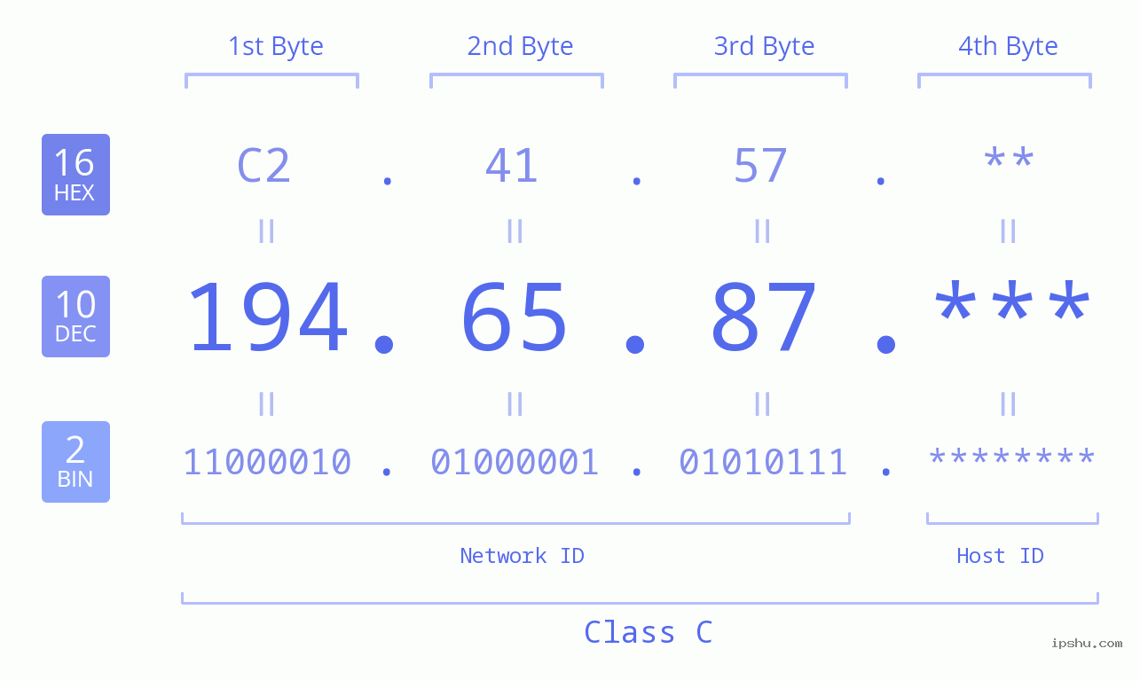 IP Address: 194.65.87 Data Structure Chart BIN DEC HEX IPv4: 194.65.87 Network Class, Net ID, Host ID