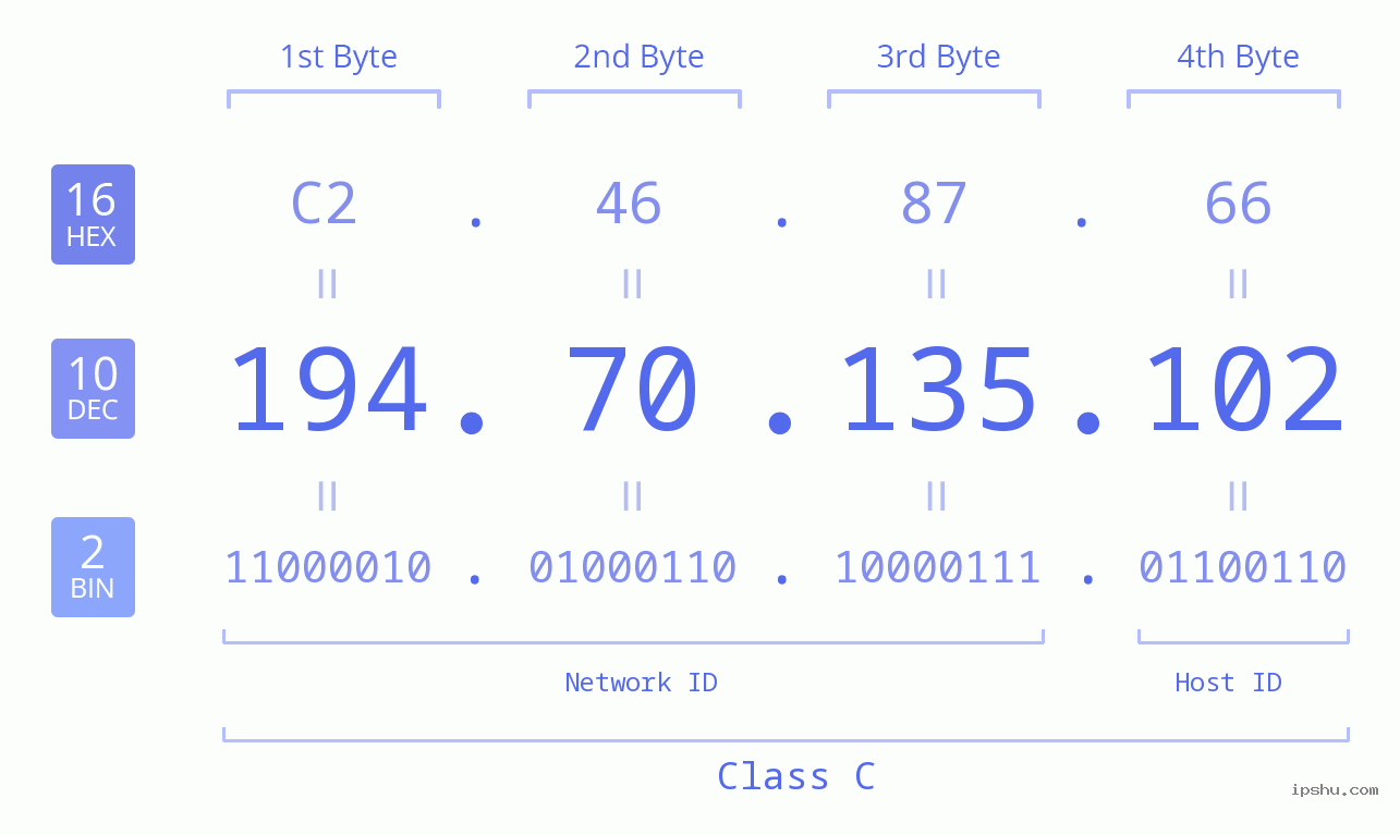 IPv4: 194.70.135.102 Network Class, Net ID, Host ID