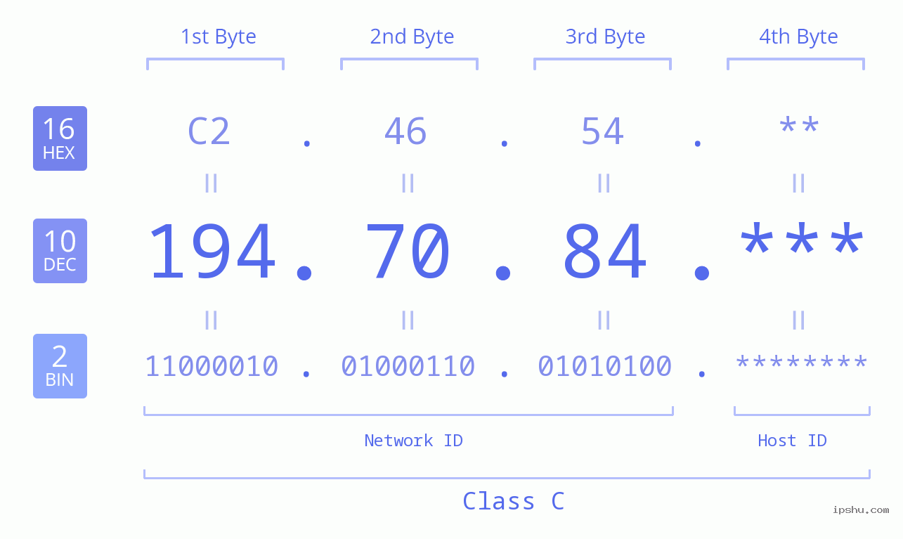 IP Address: 194.70.84 Data Structure Chart BIN DEC HEX IPv4: 194.70.84 Network Class, Net ID, Host ID