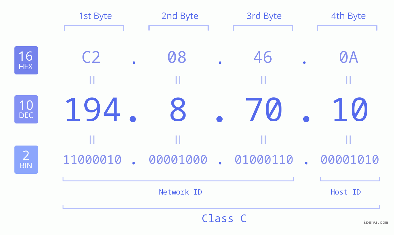 IP Address: 194.8.70.10 Data Structure Chart BIN DEC HEX IPv4: 194.8.70.10 Network Class, Net ID, Host ID