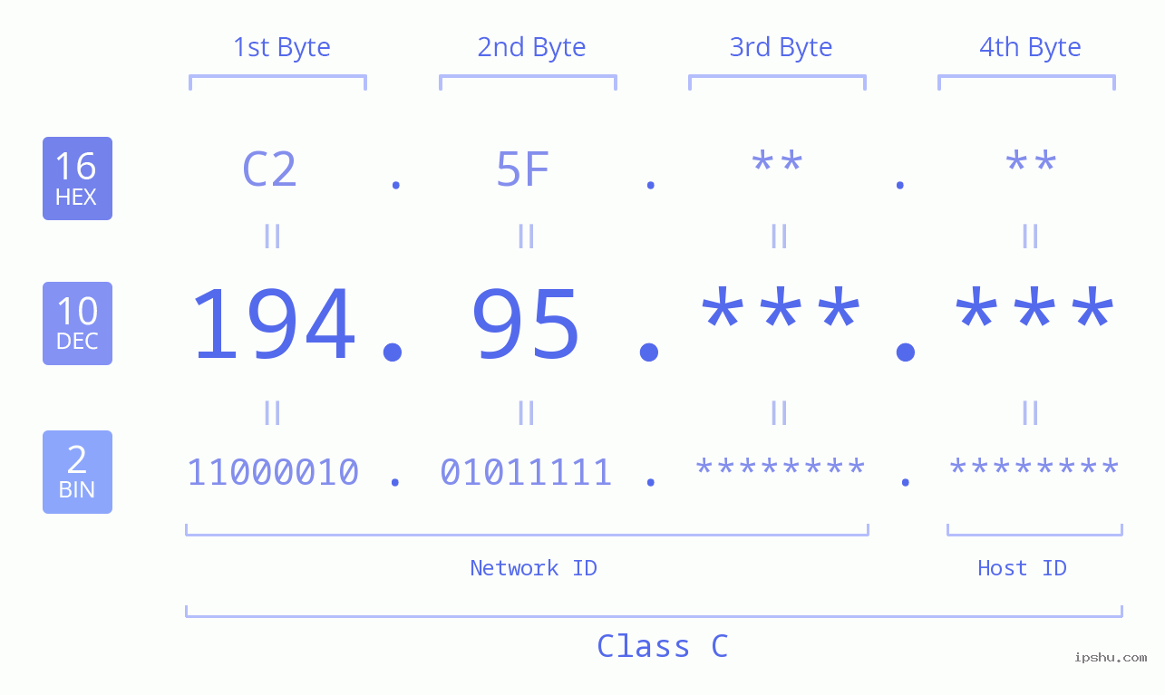 IP Address: 194.95 Data Structure Chart BIN DEC HEX IPv4: 194.95 Network Class, Net ID, Host ID