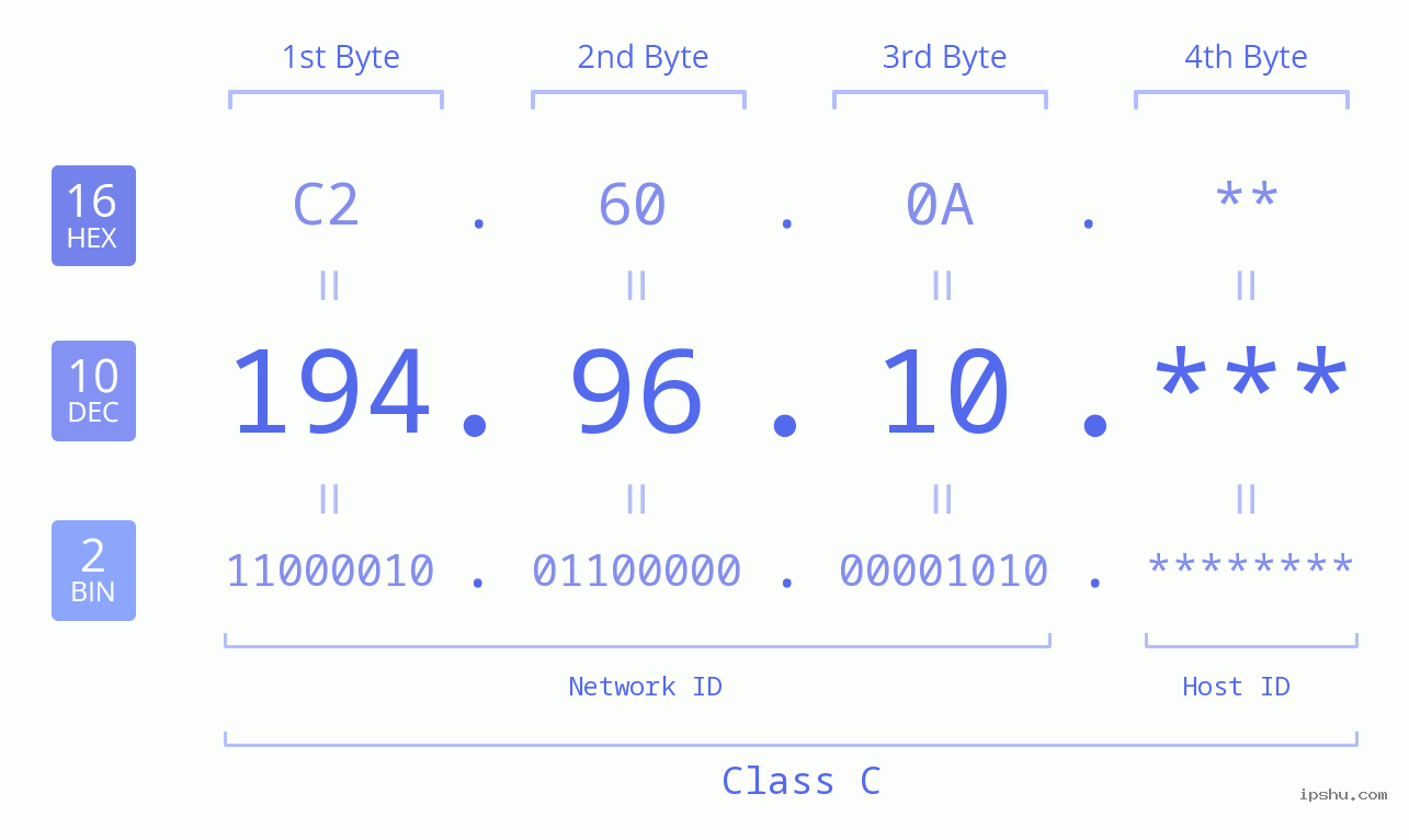 IP Address: 194.96.10 Data Structure Chart BIN DEC HEX IPv4: 194.96.10 Network Class, Net ID, Host ID