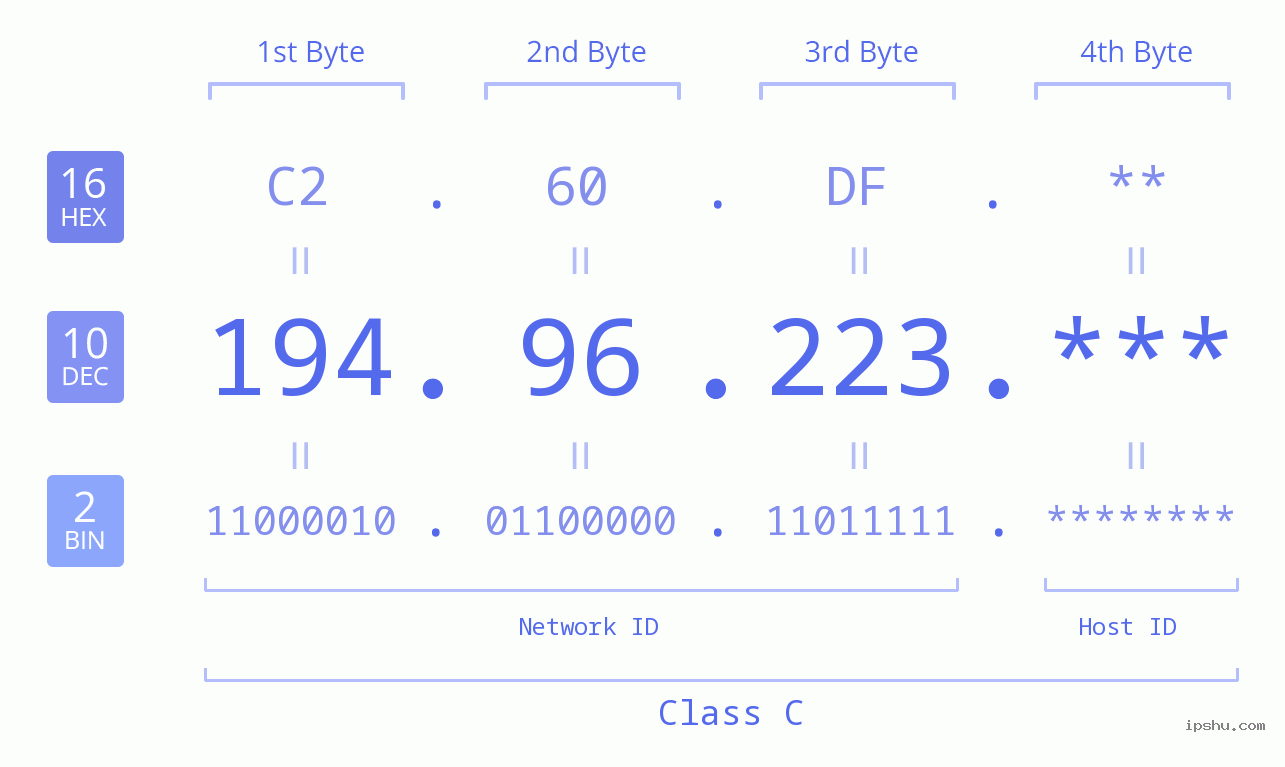 IP Address: 194.96.223 Data Structure Chart BIN DEC HEX IPv4: 194.96.223 Network Class, Net ID, Host ID
