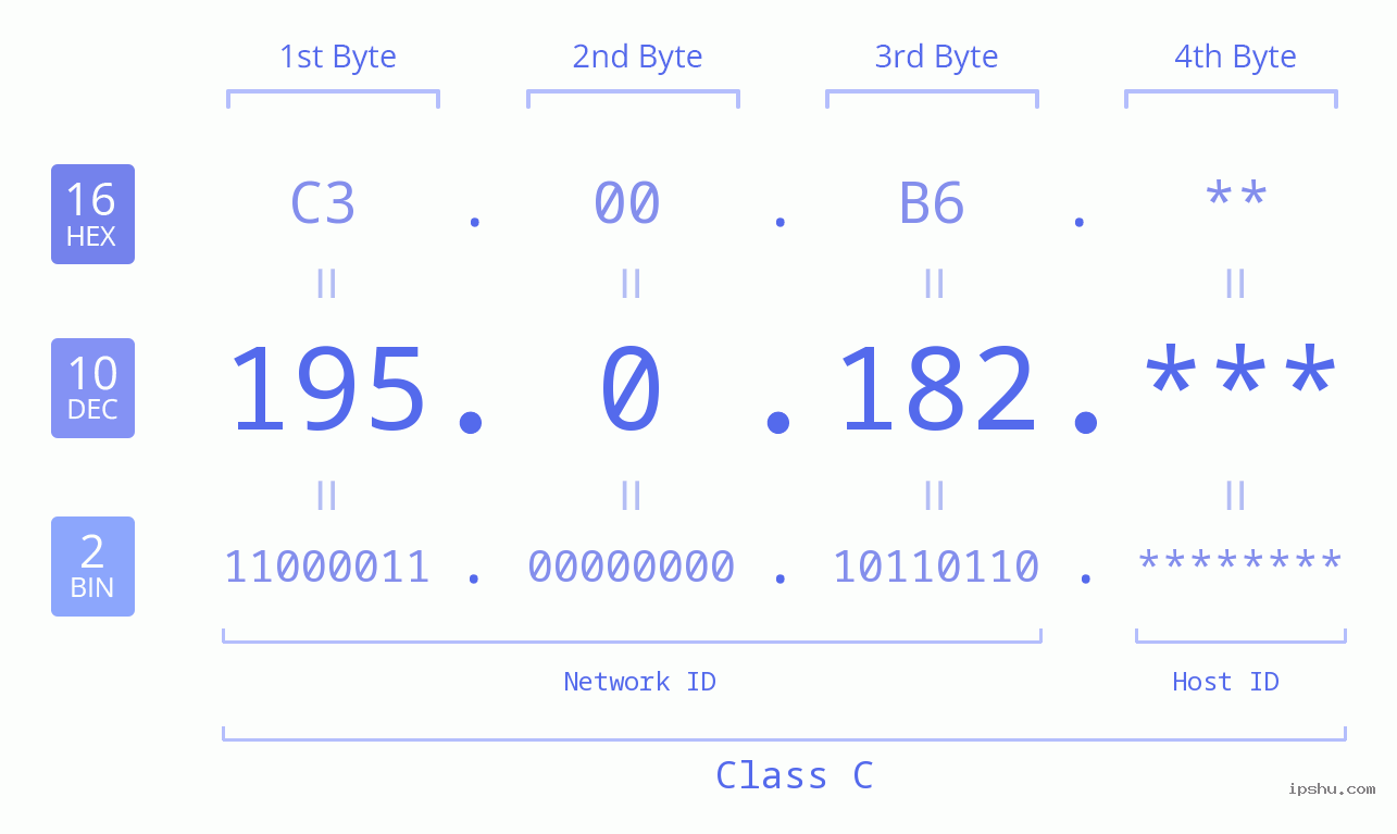 IPv4: 195.0.182 Network Class, Net ID, Host ID