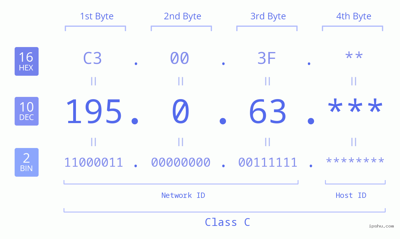 IPv4: 195.0.63 Network Class, Net ID, Host ID