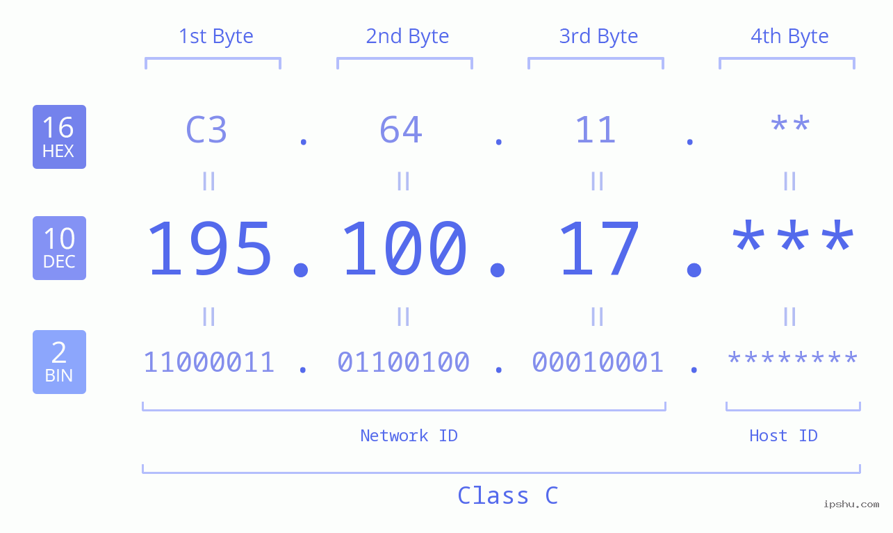 IP Address: 195.100.17 Data Structure Chart BIN DEC HEX IPv4: 195.100.17 Network Class, Net ID, Host ID
