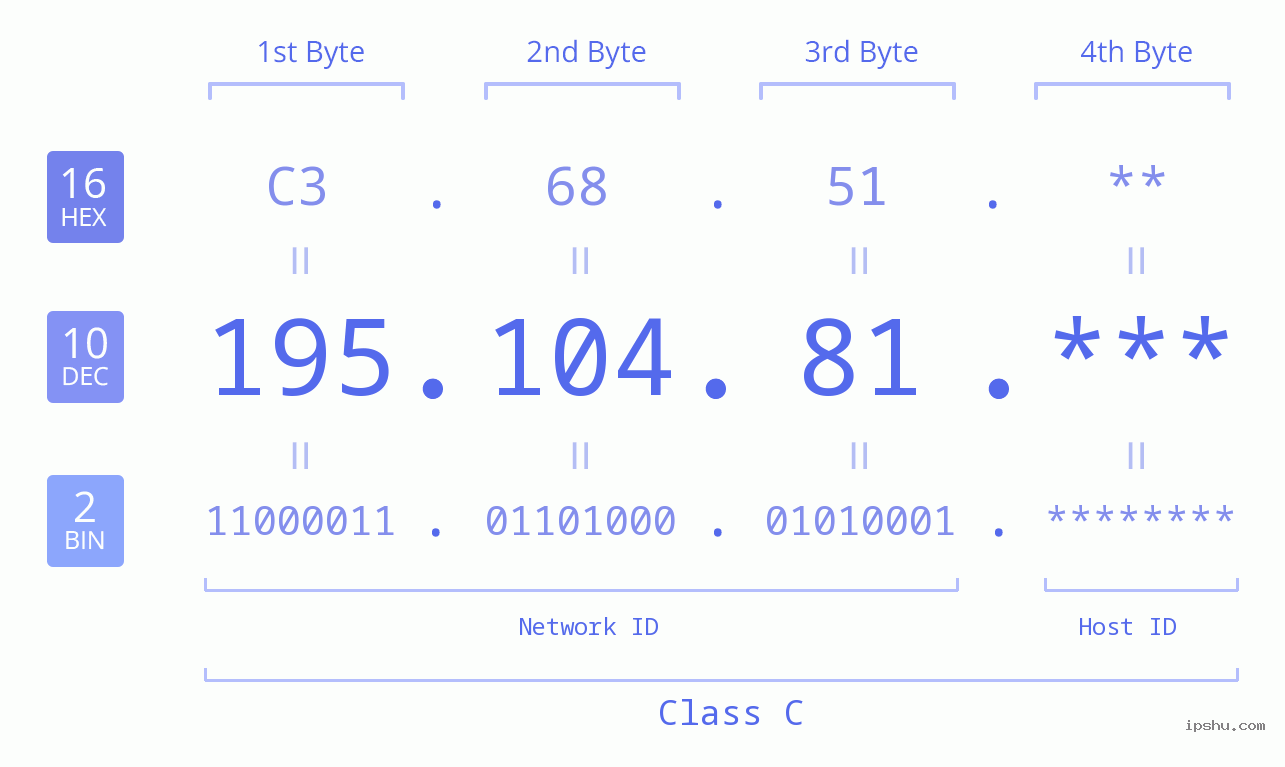 IP Address: 195.104.81 Data Structure Chart BIN DEC HEX IPv4: 195.104.81 Network Class, Net ID, Host ID