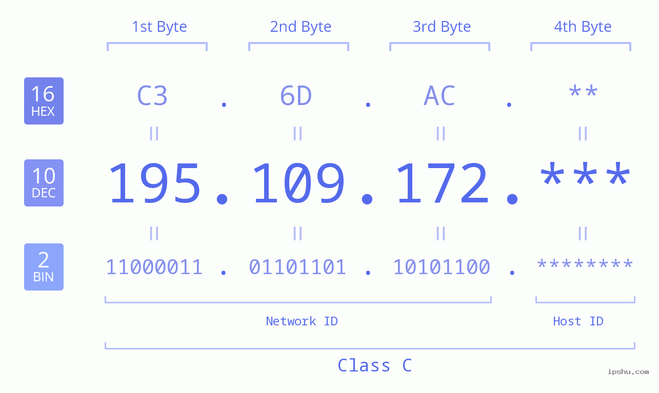 IP Address: 195.109.172 Data Structure Chart BIN DEC HEX IPv4: 195.109.172 Network Class, Net ID, Host ID