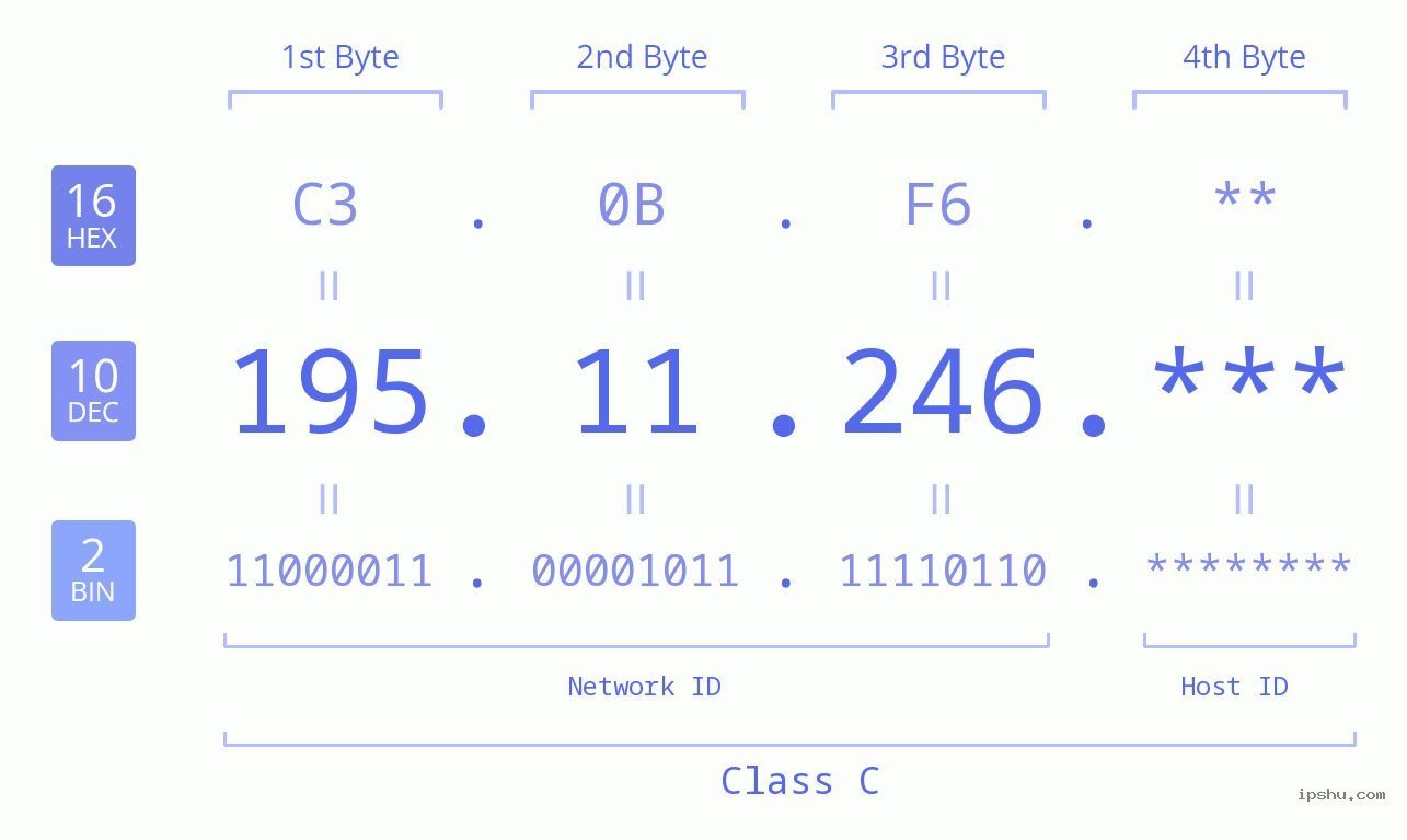 IP Address: 195.11.246 Data Structure Chart BIN DEC HEX IPv4: 195.11.246 Network Class, Net ID, Host ID
