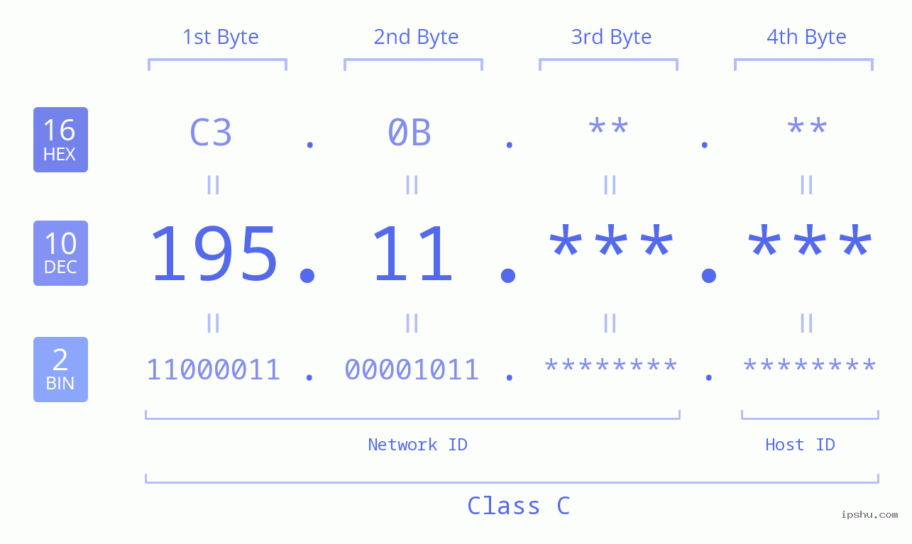 IPv4: 195.11 Network Class, Net ID, Host ID