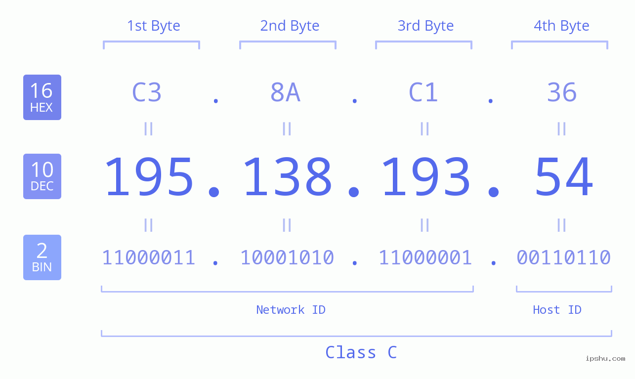 IPv4: 195.138.193.54 Network Class, Net ID, Host ID