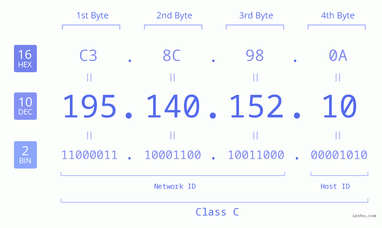 IP Address: 195.140.152.10 Data Structure Chart BIN DEC HEX IPv4: 195.140.152.10 Network Class, Net ID, Host ID