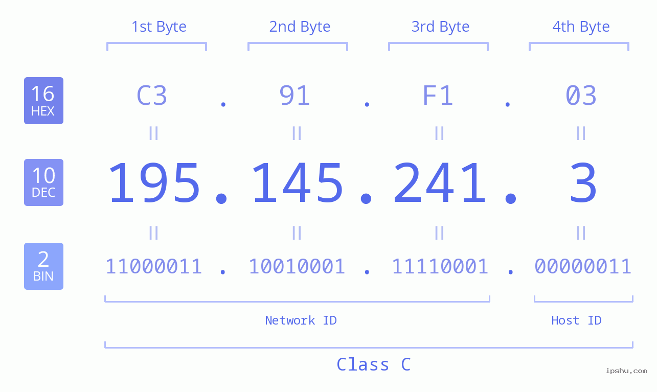 IP Address: 195.145.241.3 Data Structure Chart BIN DEC HEX IPv4: 195.145.241.3 Network Class, Net ID, Host ID