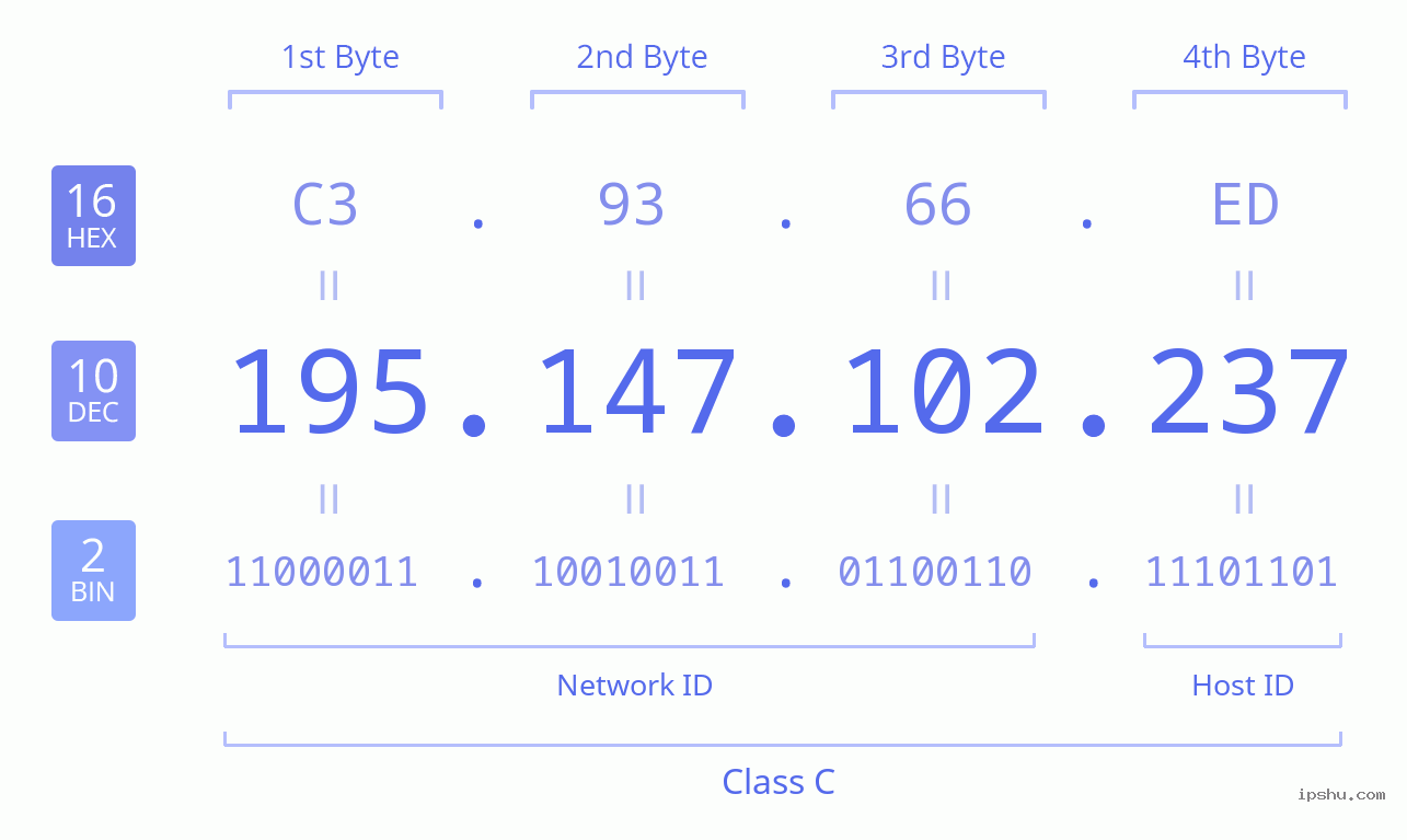 IPv4: 195.147.102.237 Network Class, Net ID, Host ID