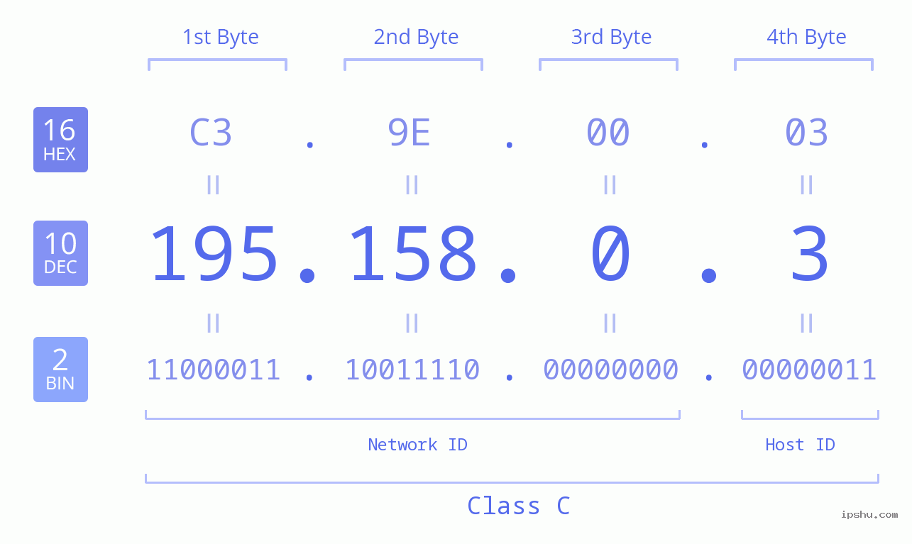 IPv4: 195.158.0.3 Network Class, Net ID, Host ID