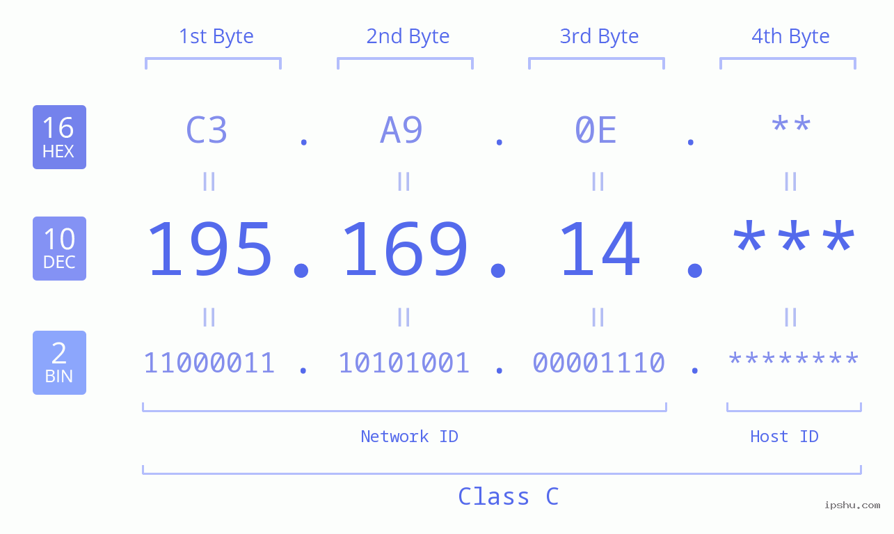 IP Address: 195.169.14 Data Structure Chart BIN DEC HEX IPv4: 195.169.14 Network Class, Net ID, Host ID