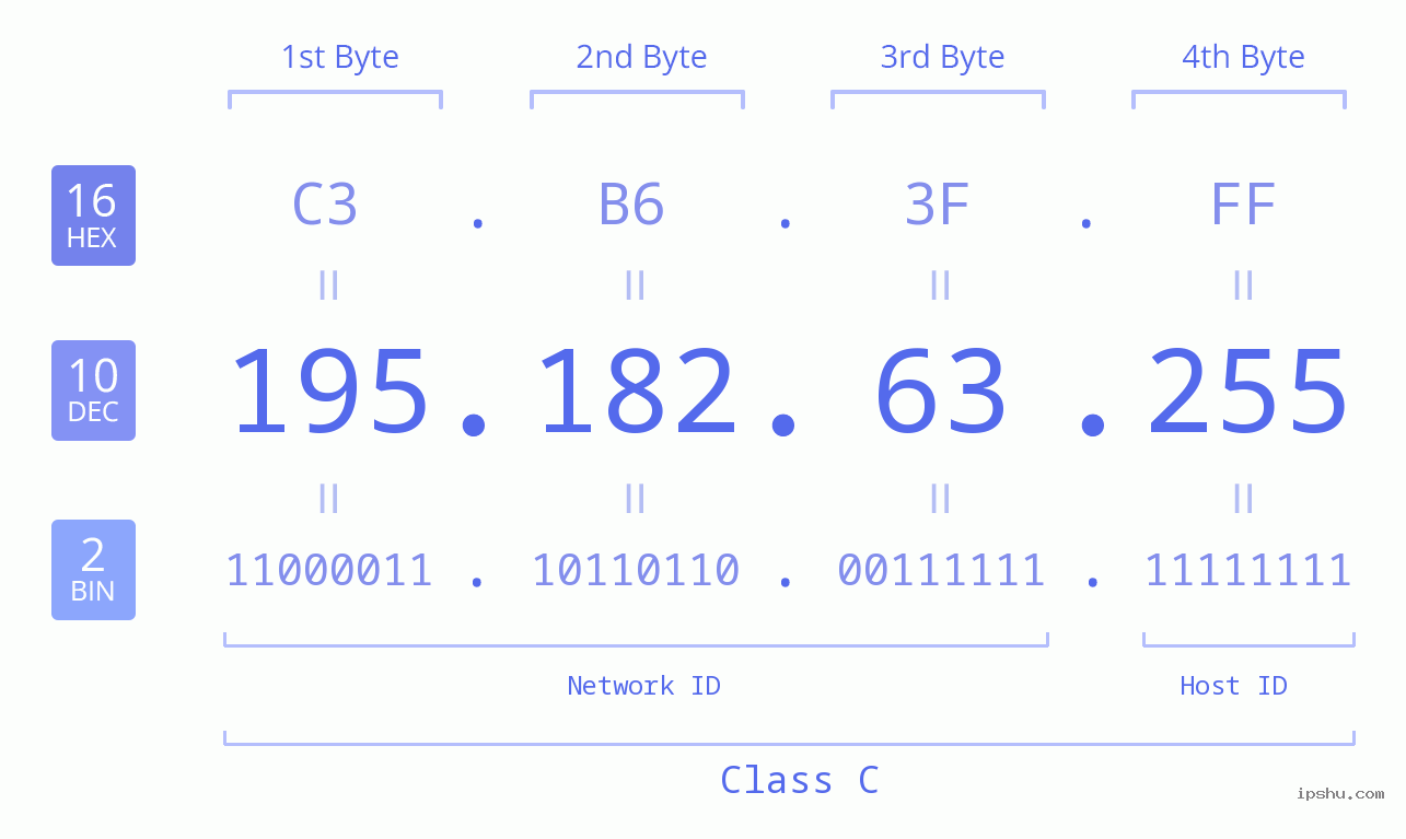 IPv4: 195.182.63.255 Network Class, Net ID, Host ID