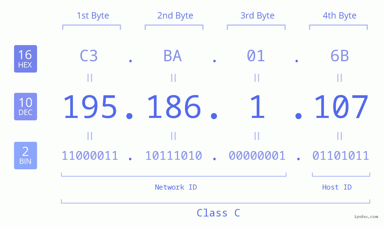 IPv4: 195.186.1.107 Network Class, Net ID, Host ID