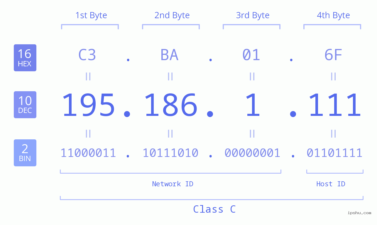 IP Address: 195.186.1.111 Data Structure Chart BIN DEC HEX IPv4: 195.186.1.111 Network Class, Net ID, Host ID