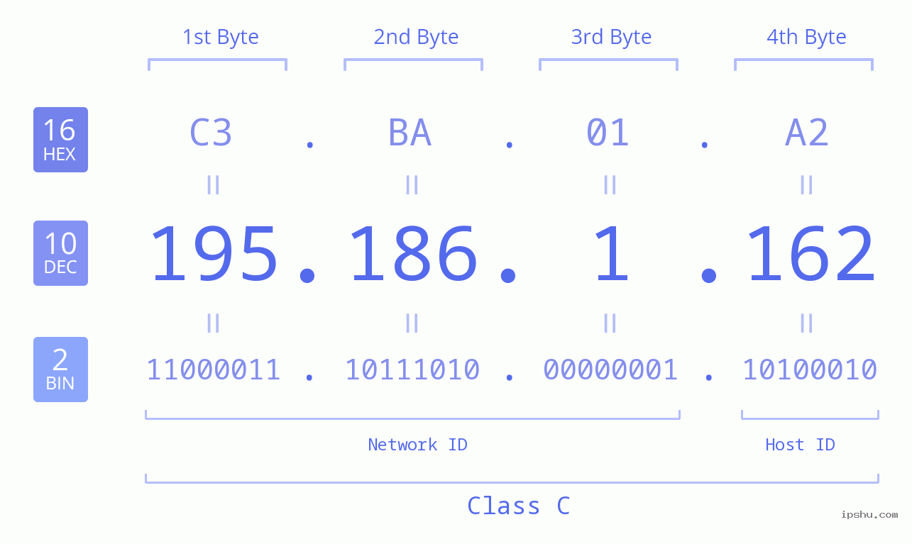 IPv4: 195.186.1.162 Network Class, Net ID, Host ID