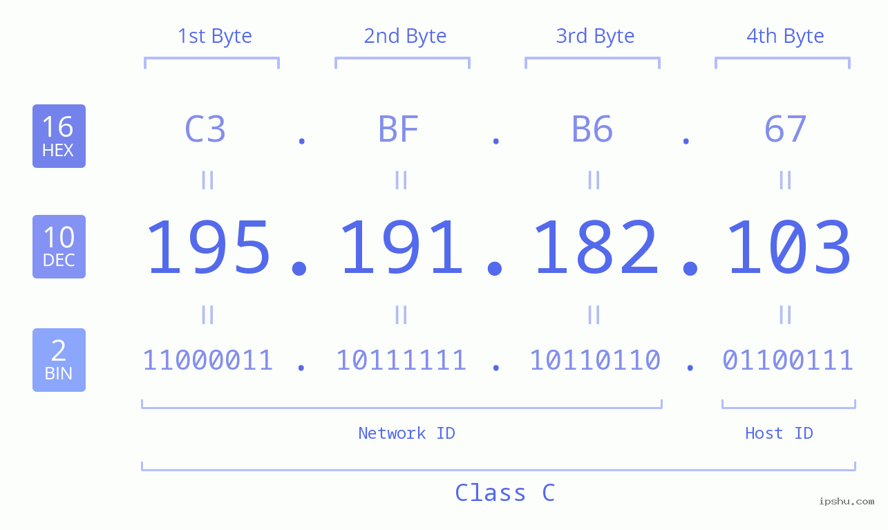 IPv4: 195.191.182.103 Network Class, Net ID, Host ID