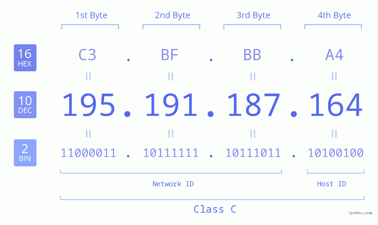 IP Address: 195.191.187.164 Data Structure Chart BIN DEC HEX IPv4: 195.191.187.164 Network Class, Net ID, Host ID