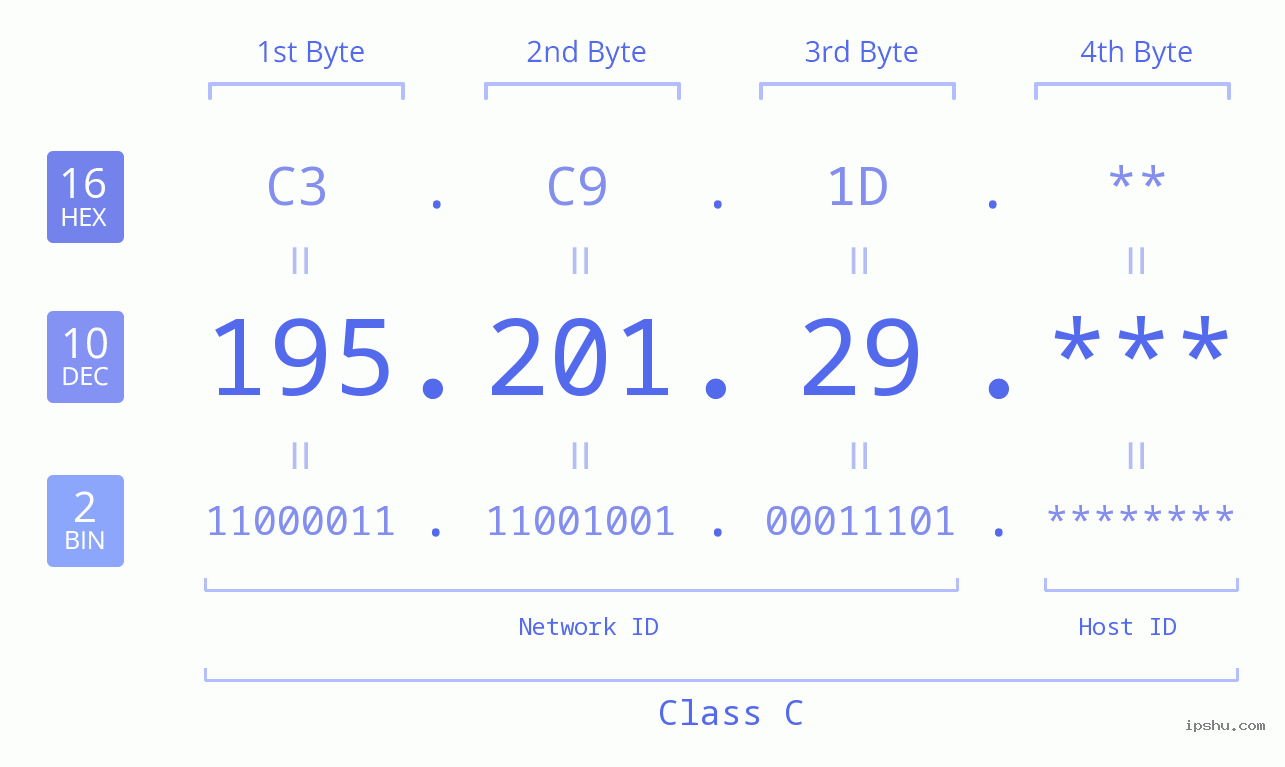 IP Address: 195.201.29 Data Structure Chart BIN DEC HEX IPv4: 195.201.29 Network Class, Net ID, Host ID