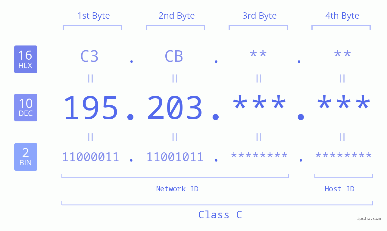 IPv4: 195.203 Network Class, Net ID, Host ID