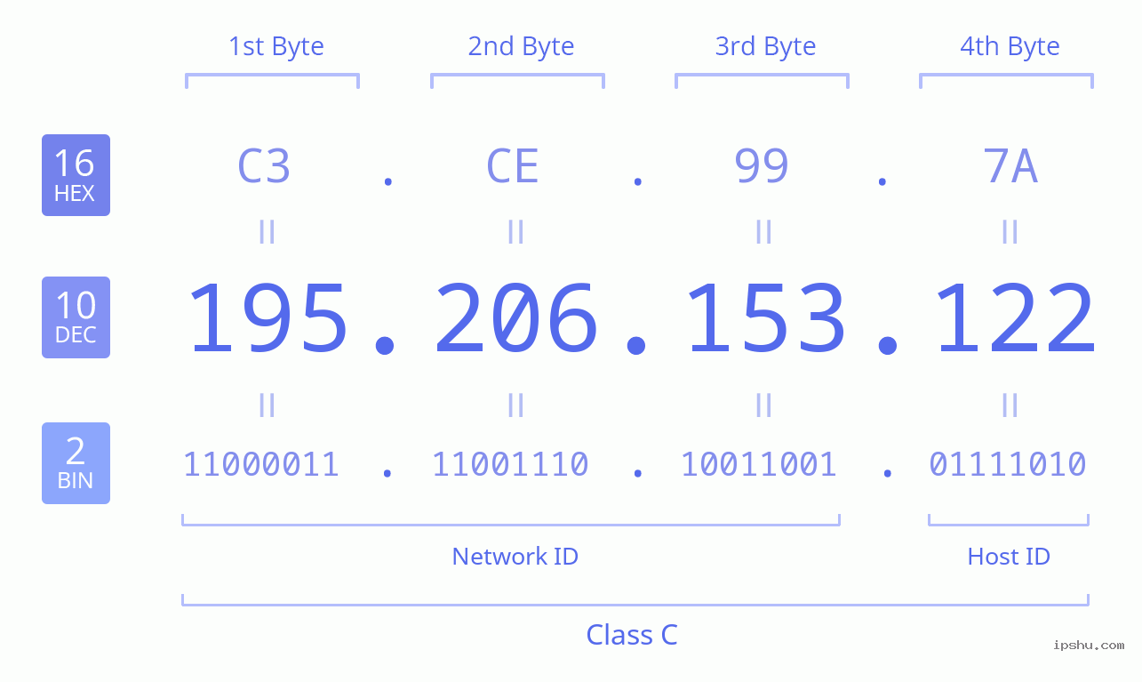 IPv4: 195.206.153.122 Network Class, Net ID, Host ID